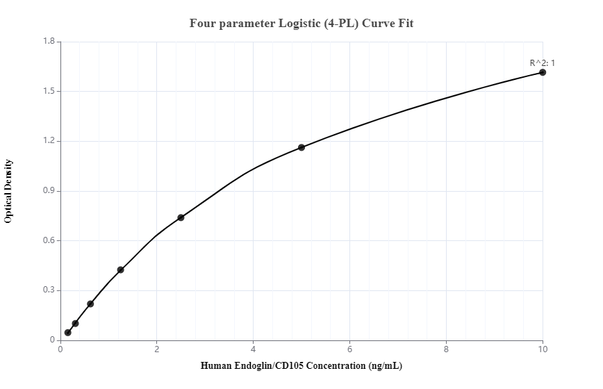 Sandwich ELISA standard curve of MP00089-2